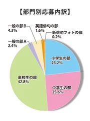 部門別応募内訳