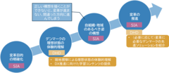 図表3 DHDとの連携によって実現できること