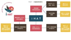 iHATの特許技術を使った事業