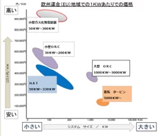 EU地域での発電効率の比較