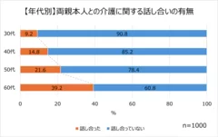 1ー2「【年代別】両親本人との介護に関する話し合いの有無