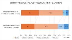 3ー3「【介護状況別】テクノロジーを活用した介護サービスへの意向