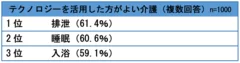 3ー4「テクノロジーを活用した方がよい介護」