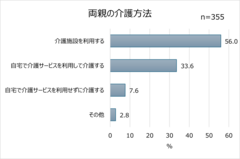 2ー1「両親の介護方法」