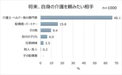 2ー3「将来、自身の介護を頼みたい相手」