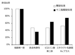 鉄溶出率の比較