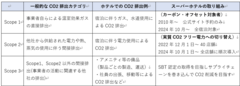 サプライチェーンCO2排出の定義：Scope 1, 2, 3