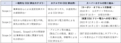 サプライチェーンCO2排出の定義：Scope 1, 2, 3