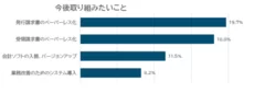 今後取り組みたいことグラフ