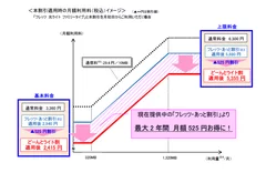 本割引適用時の月額利用料(税込)イメージ