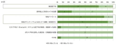 <質問（2）のアンケート結果>