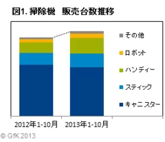 図1 掃除機販売台数推移