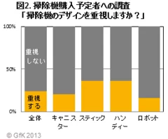 図2 掃除機購入予定者への調査