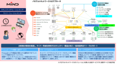 図：パロアルトネットワークスのソリューションを用いたMINDマネージドセキュリティサービス