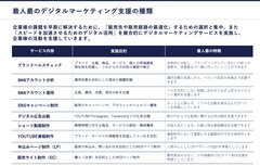 最人最のデジタルマーケティング支援の種類