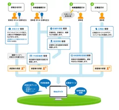 総合病院の運用フロー事例