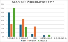 【SEA/J　CTF大会は楽しかったですか？】