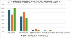 【CTF参加は自分自身のスキルアップにつながりましたか？】