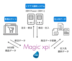 基幹システム連携概要図