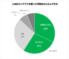 LINEでの予約が簡単と答えた方は半数以上