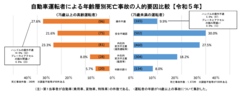 自動車運転者による年齢層別死亡事故の人的要因比較【令和5年】