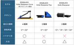 既存商品との比較