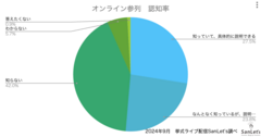 オンライン参列　認知率