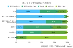 認知率と利用意向