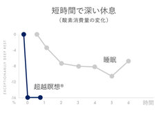 出典：サイエンティフィックアメリカン　第226号No 2 瞑想の生理学　ロバートキースワレス　ハーバードベンソン p. 84-91, 1972年2月