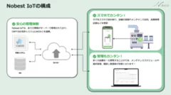 IoTの構成