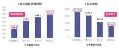 図1. 在宅勤務の頻度と１日の座位行動時間・歩数の関連性