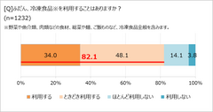 冷凍食品を利用するか