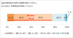 冷凍食品を利用する頻度