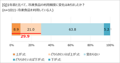 冷食の利用頻度の変化