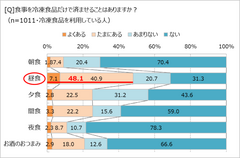 冷食だけの食事はある？