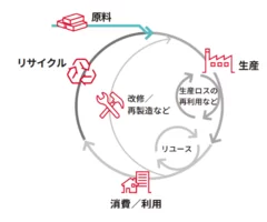 サーキュラーエコノミーのイメージ