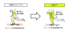 特許構造で重心が取れる範囲を拡大