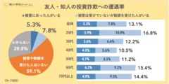 友人・知人の投資詐欺への遭遇率