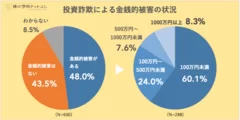 投資詐欺による金銭的被害の状況