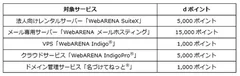 プレゼント内容