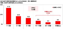 これまでに車中泊を何回くらいしたことがあるか