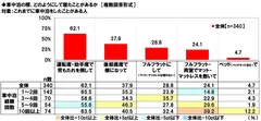 車中泊の際、どのようにして寝たことがあるか