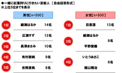 一緒に紅葉狩りに行きたい芸能人