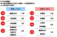 一緒に紅葉狩りに行きたい芸能人（2023年）