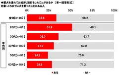 愛犬を連れてお泊まり旅行をしたことがあるか