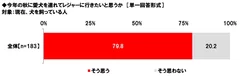 今年の秋に愛犬を連れてレジャーに行きたいと思うか