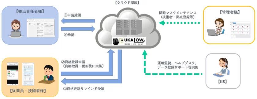 資格管理サービス「UKALOW」　サービスイメージ