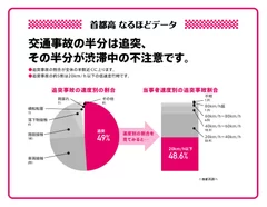 事故の半分を追突が占める