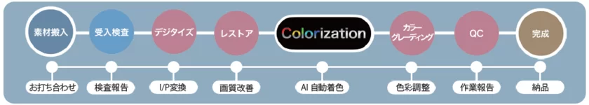 制作工程