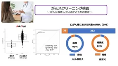 高い感度(91％)と特異度(92％)を実現した「がんリスク検査」